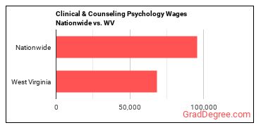 Clinical & Counseling Psychology Wages Nationwide vs. WV