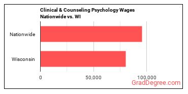 Clinical & Counseling Psychology Wages Nationwide vs. WI