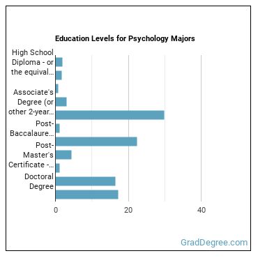 Education levels for Psychology majors
