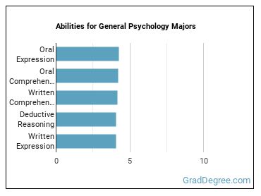 Abilities for General Psychology majors