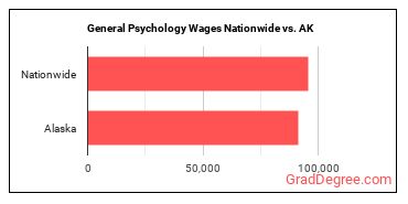 General Psychology Wages Nationwide vs. AK