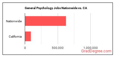 General Psychology Jobs Nationwide vs. CA