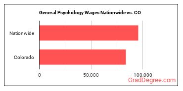 General Psychology Wages Nationwide vs. CO