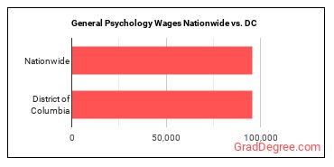 General Psychology Wages Nationwide vs. DC