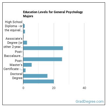Education levels for General Psychology majors