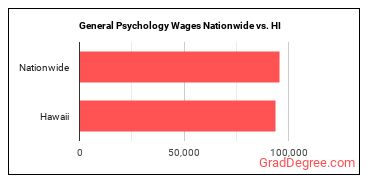 General Psychology Wages Nationwide vs. HI