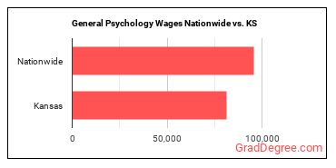 General Psychology Wages Nationwide vs. KS