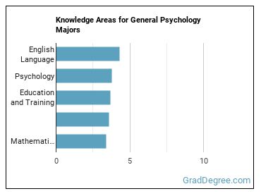 Knowledge areas for General Psychology majors