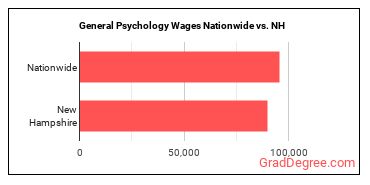 General Psychology Wages Nationwide vs. NH