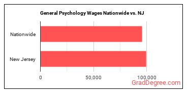 General Psychology Wages Nationwide vs. NJ