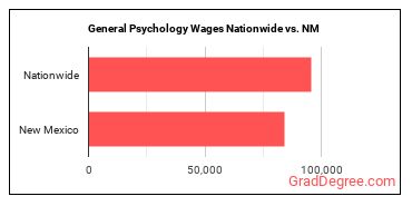 General Psychology Wages Nationwide vs. NM