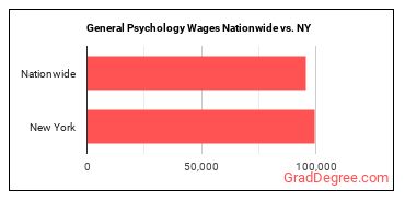 General Psychology Wages Nationwide vs. NY