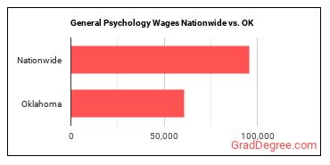 General Psychology Wages Nationwide vs. OK