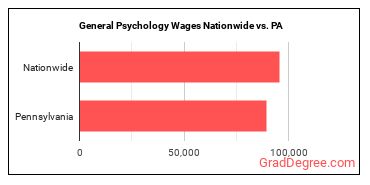 General Psychology Wages Nationwide vs. PA