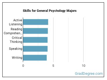 Skills for General Psychology majors