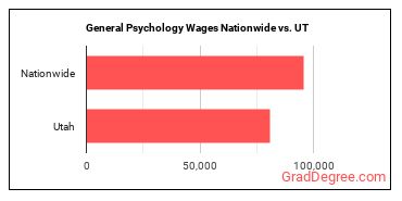 General Psychology Wages Nationwide vs. UT