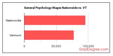 General Psychology Wages Nationwide vs. VT