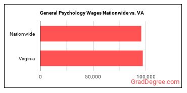 General Psychology Wages Nationwide vs. VA