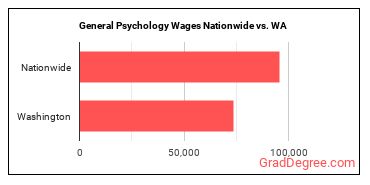 General Psychology Wages Nationwide vs. WA