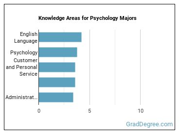 Knowledge areas for Psychology majors