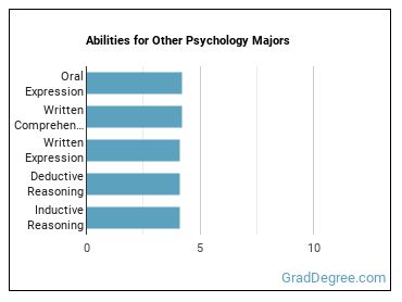 Abilities for Other Psychology majors