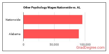 Other Psychology Wages Nationwide vs. AL