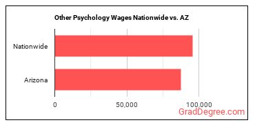 Other Psychology Wages Nationwide vs. AZ