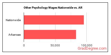 Other Psychology Wages Nationwide vs. AR