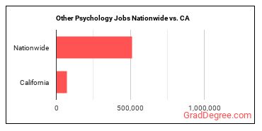 Other Psychology Jobs Nationwide vs. CA
