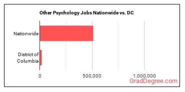 Other Psychology Jobs Nationwide vs. DC