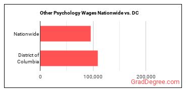 Other Psychology Wages Nationwide vs. DC