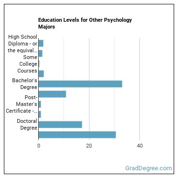 Education levels for Other Psychology majors