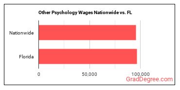 Other Psychology Wages Nationwide vs. FL
