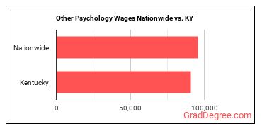 Other Psychology Wages Nationwide vs. KY