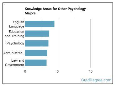 Knowledge areas for Other Psychology majors