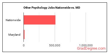 Other Psychology Jobs Nationwide vs. MD
