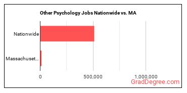 Other Psychology Jobs Nationwide vs. MA