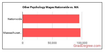 Other Psychology Wages Nationwide vs. MA