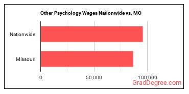 Other Psychology Wages Nationwide vs. MO