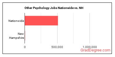 Other Psychology Jobs Nationwide vs. NH