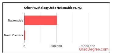 Other Psychology Jobs Nationwide vs. NC