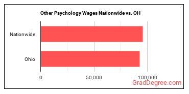 Other Psychology Wages Nationwide vs. OH