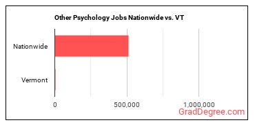 Other Psychology Jobs Nationwide vs. VT
