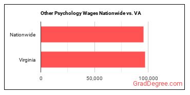 Other Psychology Wages Nationwide vs. VA