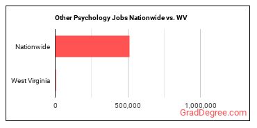 Other Psychology Jobs Nationwide vs. WV