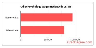 Other Psychology Wages Nationwide vs. WI
