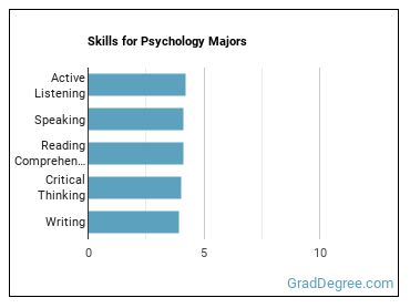 Skills for Psychology majors