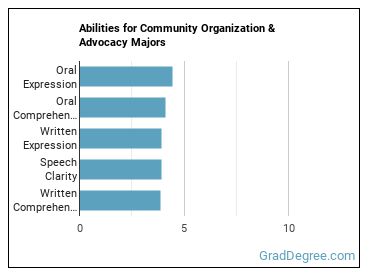 Abilities for Community Organization & Advocacy majors