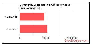 Community Organization & Advocacy Wages Nationwide vs. CA