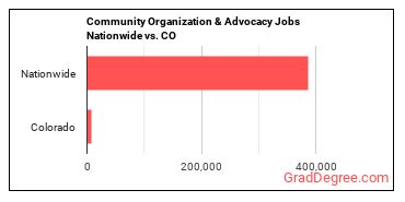 Community Organization & Advocacy Jobs Nationwide vs. CO